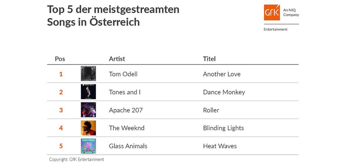 Fast 28 Millionen Abrufe: "Another Love" ist meistgestreamer Song Österreichs