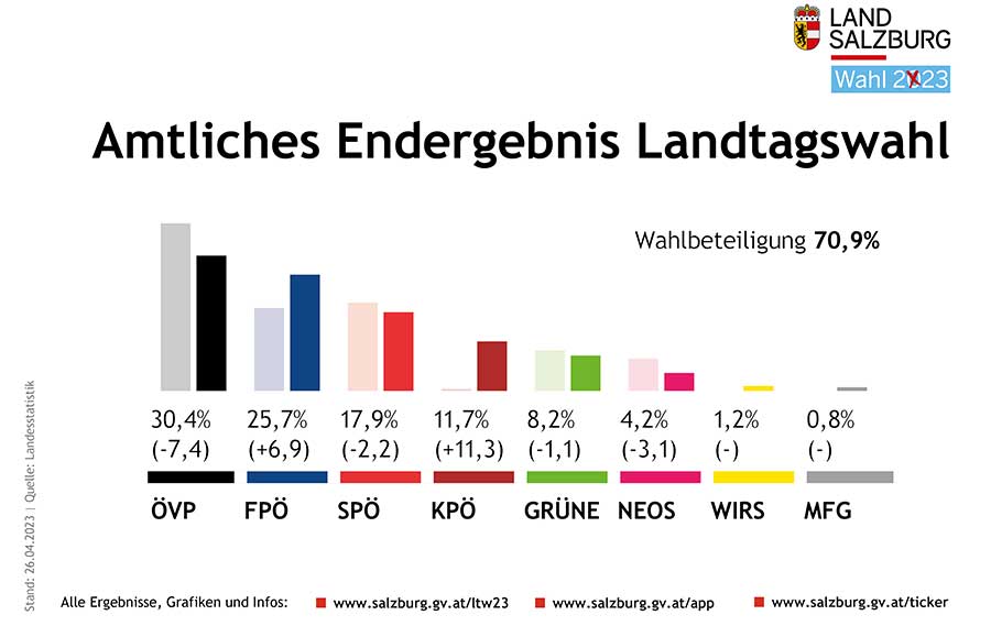 Amtliches Endergebnis der Salzburger Landtagswahl 2023